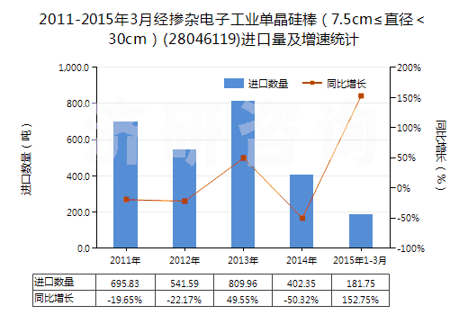 2011-2015年3月經(jīng)摻雜電子工業(yè)單晶硅棒(7.5cm≤直徑<30cm)(28046119)進口量及增速統(tǒng)計 2011-2015年3月經(jīng)摻雜電子工業(yè)單晶硅棒(7.5cm≤直徑<30cm)(28046119)進口量及增速統(tǒng)計
